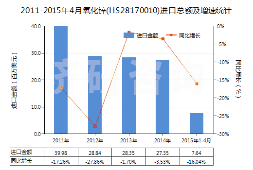 2011-2015年4月氧化鋅(HS28170010)進(jìn)口總額及增速統(tǒng)計(jì)